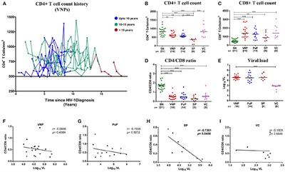 Delineation of Homeostatic Immune Signatures Defining Viremic Non-progression in HIV-1 Infection